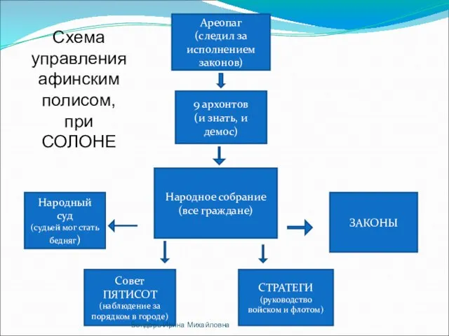 Народное собрание (все граждане) Ареопаг (следил за исполнением законов) 9 архонтов (и