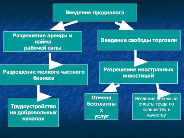 Введение продналога Разрешение аренды и найма рабочей силы Введение свободы торговли Разрешение