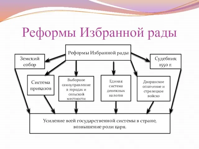 Реформы Избранной рады Реформы Избранной рады Земский собор Система приказов Выборное самоуправление