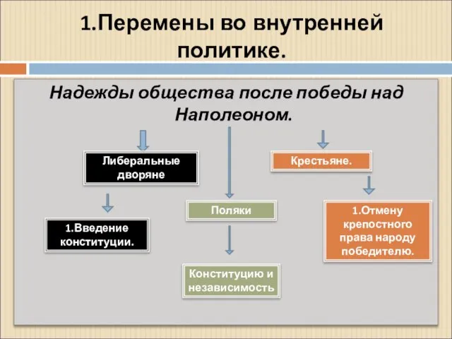 1.Перемены во внутренней политике. Надежды общества после победы над Наполеоном. Либеральные дворяне