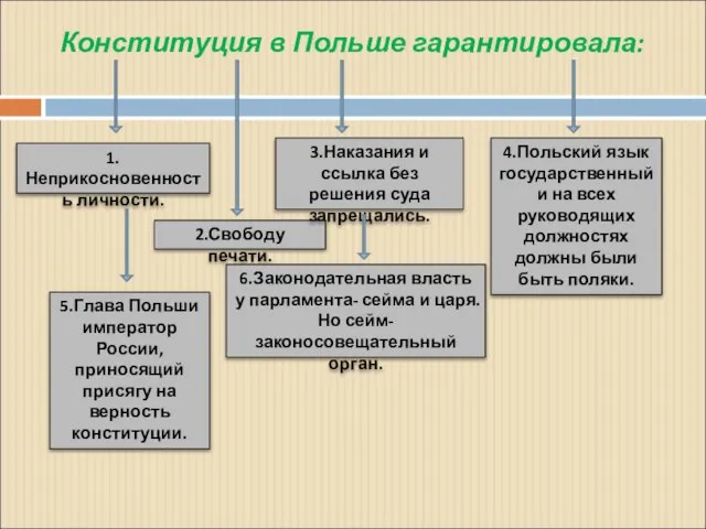 Конституция в Польше гарантировала: 1.Неприкосновенность личности. 2.Свободу печати. 3.Наказания и ссылка без