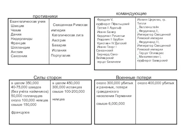 командующие противники Силы сторон Военные потери