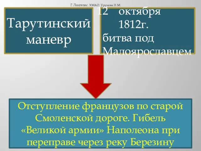 Тарутинский маневр октября 1812г. битва под Малоярославцем Отступление французов по старой Смоленской