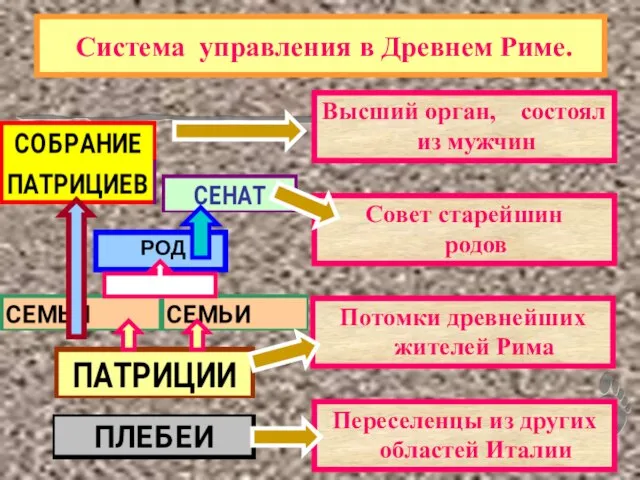 Система управления в Древнем Риме.