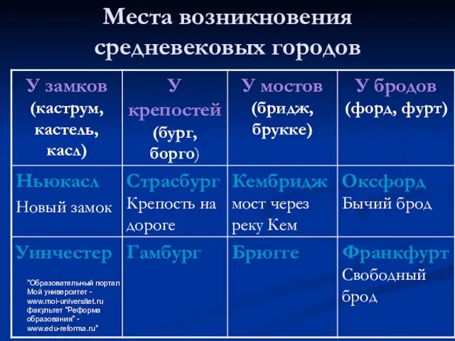 "Образовательный портал Мой университет - www.moi-universitet.ru факультет "Реформа образования" - www.edu-reforma.ru" Места возникновения средневековых городов