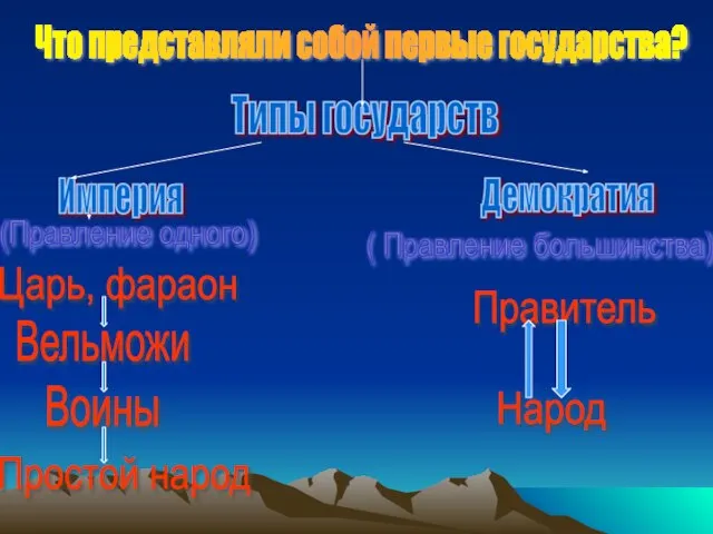 Что представляли собой первые государства? Типы государств Империя Демократия (Правление одного) (