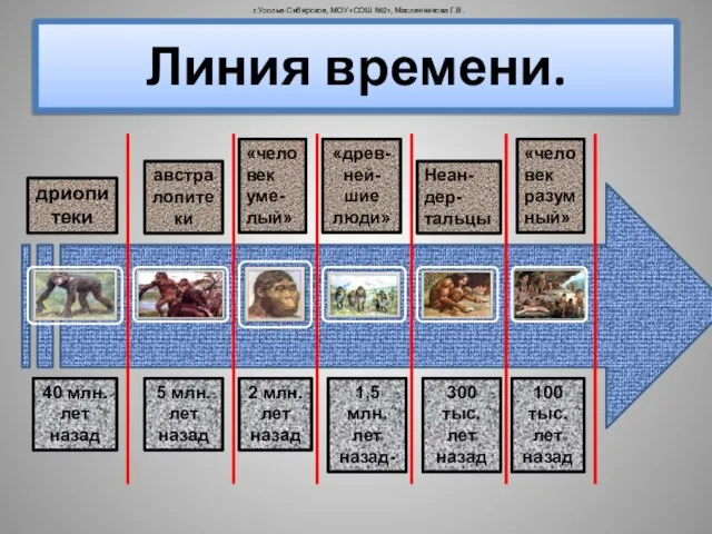 Линия времени. 40 млн. лет назад дриопитеки 5 млн. лет назад австралопитеки