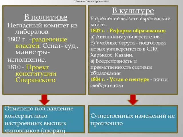 В политике Негласный комитет из либералов. 1802 г. –разделение властей: Сенат- суд,,