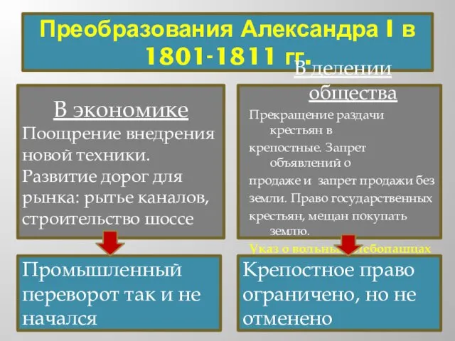 Преобразования Александра I в 1801-1811 гг. Промышленный переворот так и не начался