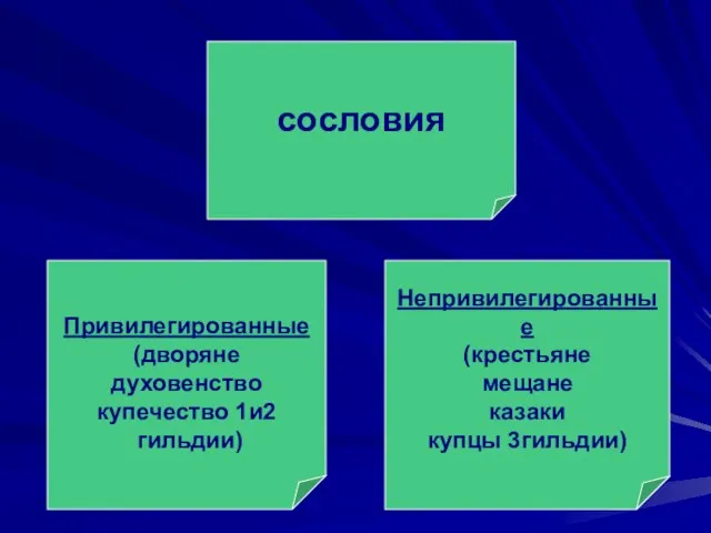 сословия Непривилегированные (крестьяне мещане казаки купцы 3гильдии) Привилегированные (дворяне духовенство купечество 1и2 гильдии)