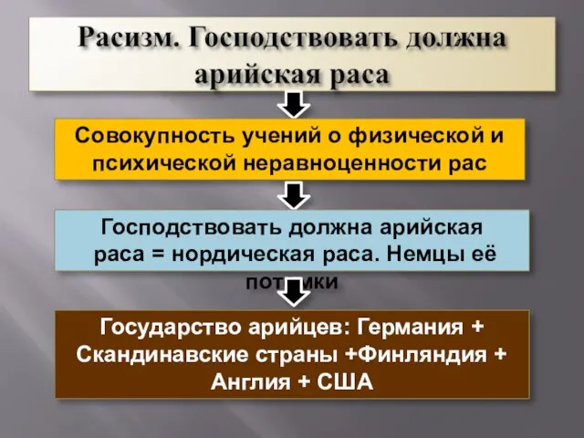 Совокупность учений о физической и психической неравноценности рас Господствовать должна арийская раса