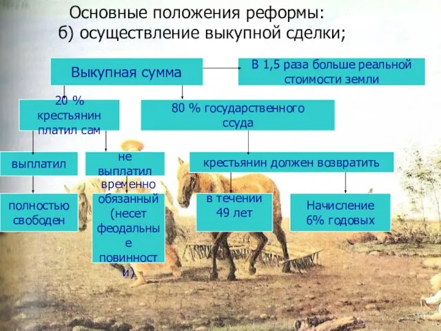 Основные положения реформы: б) осуществление выкупной сделки; Выкупная сумма В 1,5 раза