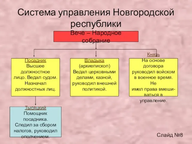 Система управления Новгородской республики Вече – Народное собрание Посадник Высшее должностное лицо.