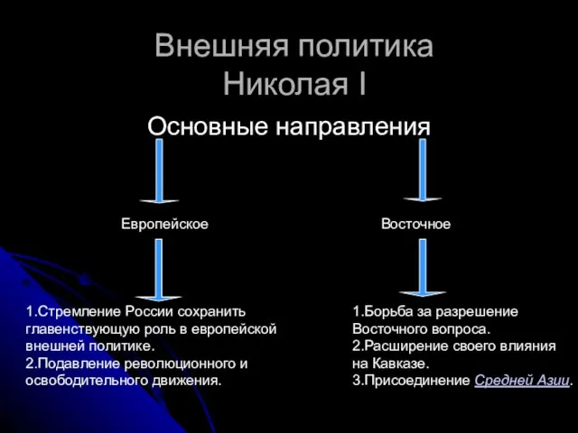 Внешняя политика Николая I Основные направления Европейское Восточное 1.Стремление России сохранить главенствующую