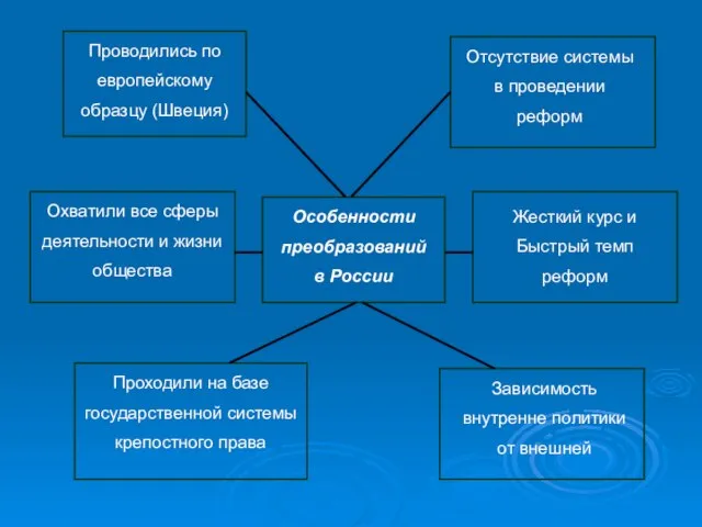 Особенности преобразований в России Проводились по европейскому образцу (Швеция) Охватили все сферы