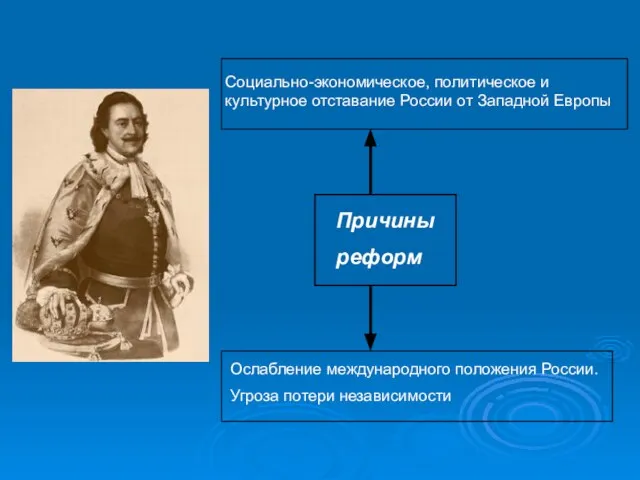 Причины реформ Социально-экономическое, политическое и культурное отставание России от Западной Европы Ослабление