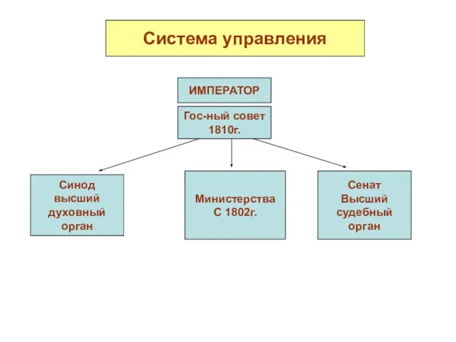 Система управления ИМПЕРАТОР Гос-ный совет 1810г. Синод высший духовный орган Министерства С