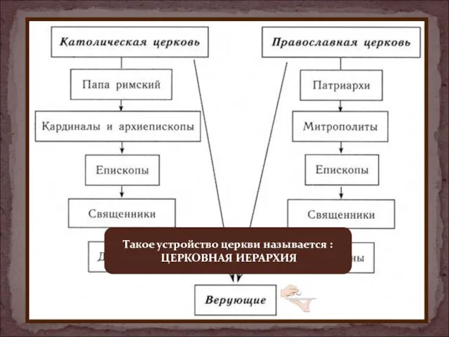 Такое устройство церкви называется : ЦЕРКОВНАЯ ИЕРАРХИЯ