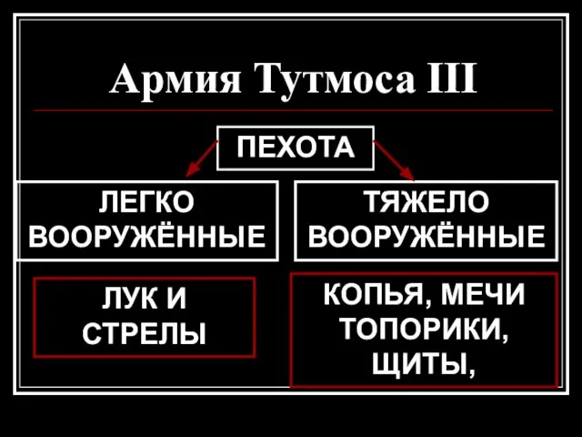 Армия Тутмоса III ПЕХОТА ЛЕГКО ВООРУЖЁННЫЕ ТЯЖЕЛО ВООРУЖЁННЫЕ ЛУК И СТРЕЛЫ КОПЬЯ, МЕЧИ ТОПОРИКИ, ЩИТЫ,