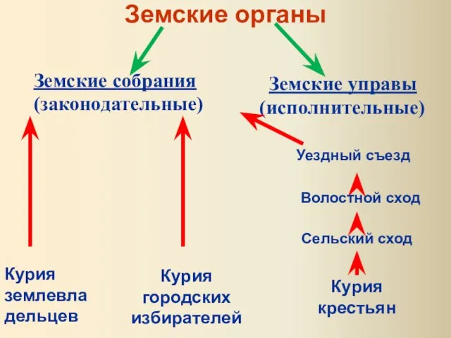 Земские органы Земские собрания (законодательные) Земские управы (исполнительные) Курия землевладельцев Курия городских