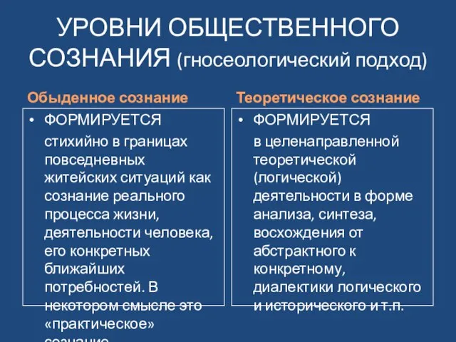 УРОВНИ ОБЩЕСТВЕННОГО СОЗНАНИЯ (гносеологический подход) Обыденное сознание ФОРМИРУЕТСЯ стихийно в границах повседневных