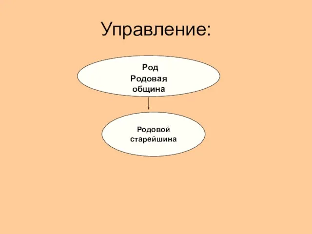 Управление: Род Родовая община Родовой старейшина