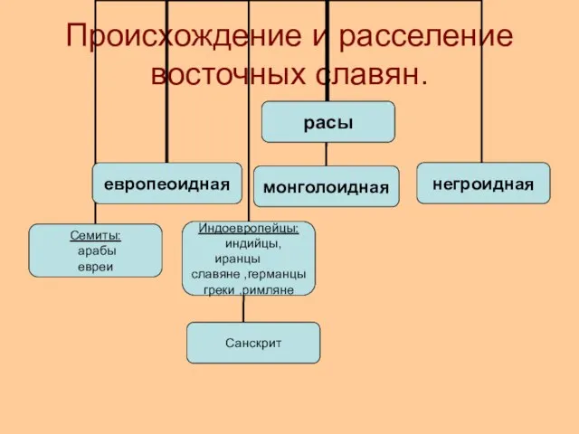 Происхождение и расселение восточных славян.