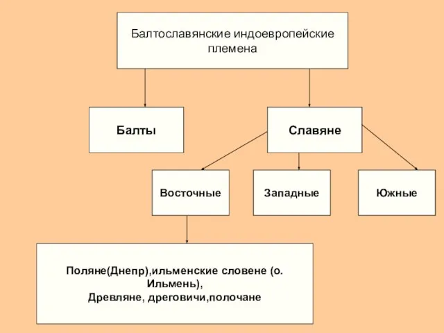 Балтославянские индоевропейские племена Балты Славяне Восточные Западные Южные Поляне(Днепр),ильменские словене (о.Ильмень), Древляне, дреговичи,полочане