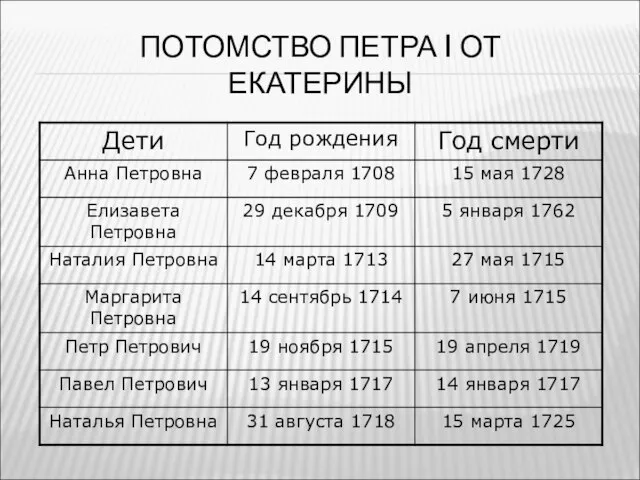 ПОТОМСТВО ПЕТРА I ОТ ЕКАТЕРИНЫ