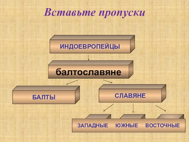 Вставьте пропуски ? ? ? балтославяне ? ? ? ИНДОЕВРОПЕЙЦЫ ЗАПАДНЫЕ ЮЖНЫЕ ВОСТОЧНЫЕ СЛАВЯНЕ БАЛТЫ