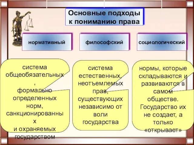 система общеобязательных, формально определенных норм, санкционированных и охраняемых государством система естественных, неотъемлемых