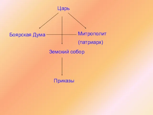 Царь Боярская Дума Митрополит (патриарх) Земский собор Приказы