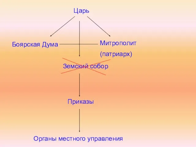 Царь Боярская Дума Митрополит (патриарх) Земский собор Приказы Органы местного управления