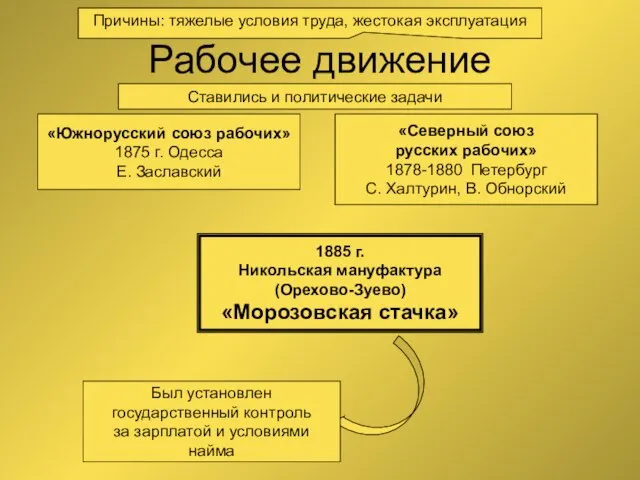 Рабочее движение Причины: тяжелые условия труда, жестокая эксплуатация «Южнорусский союз рабочих» 1875