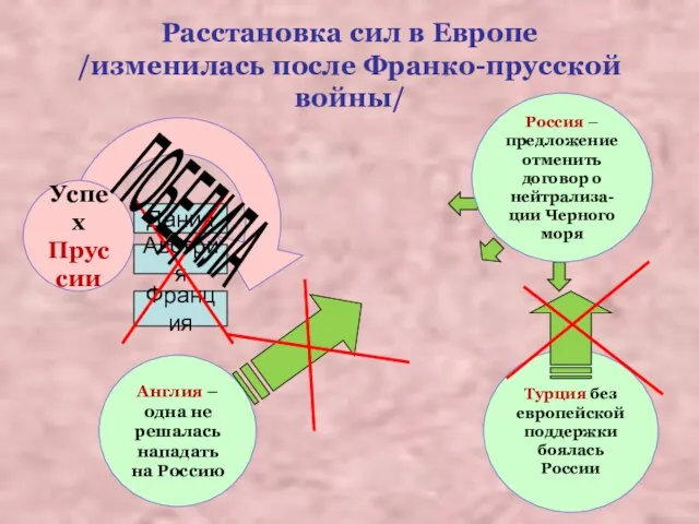 Расстановка сил в Европе /изменилась после Франко-прусской войны/ Успех Пруссии Дания Австрия