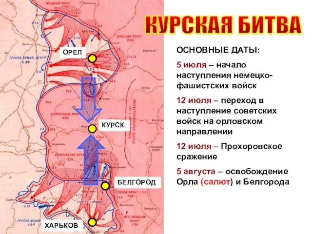 КУРСК ОРЕЛ БЕЛГОРОД ХАРЬКОВ ОСНОВНЫЕ ДАТЫ: 5 июля – начало наступления немецко-фашистских