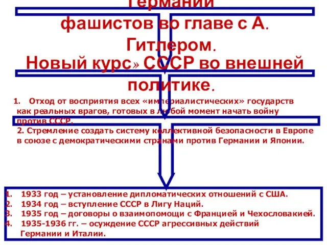 1933 год – приход к власти в Германии фашистов во главе с