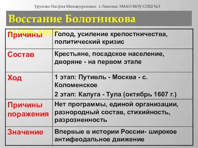 Восстание Болотникова (1606-1607 Урунова Насфия Миндиураловна г.Лангепас ХМАО МОУ СОШ №3