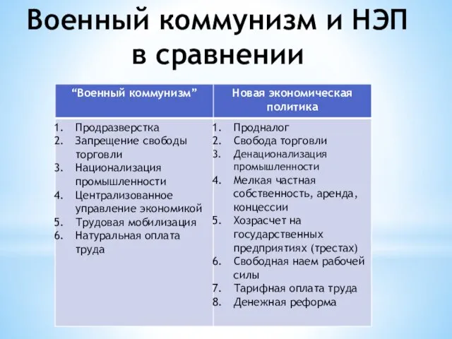 Военный коммунизм и НЭП в сравнении