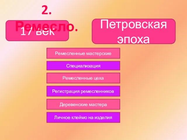 17 век Петровская эпоха Ремесленные мастерские 2. Ремесло. Специализация Ремесленные цеха Регистрация