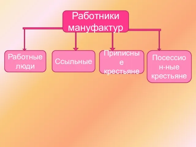 Работники мануфактур Работные люди Приписные крестьяне Ссыльные Посессион-ные крестьяне