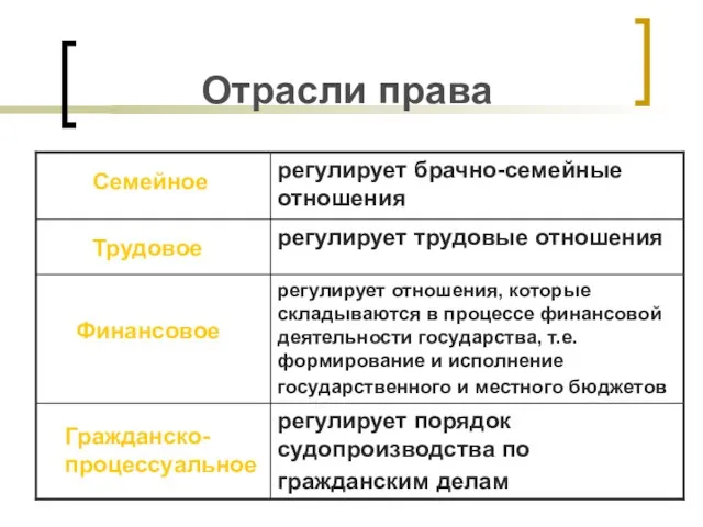 Отрасли права Семейное Финансовое Трудовое Гражданско- процессуальное