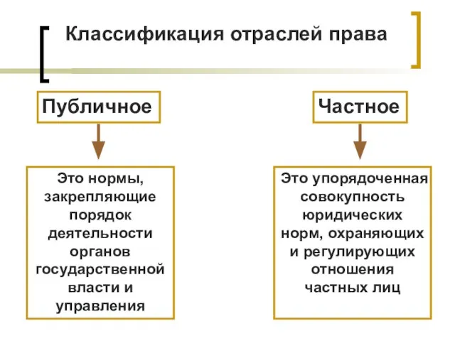 Классификация отраслей права Публичное Частное Это нормы, закрепляющие порядок деятельности органов государственной