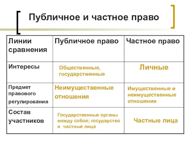 Публичное и частное право Общественные, государственные Имущественные и неимущественные отношения Государственные органы