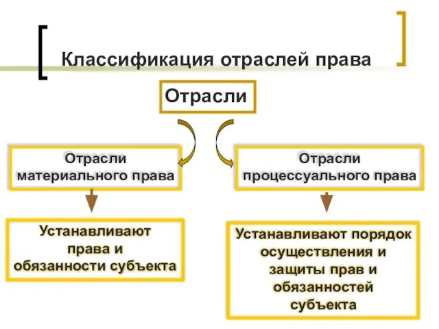 Классификация отраслей права Отрасли Отрасли материального права Отрасли процессуального права Устанавливают права