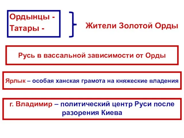 Ордынцы - Татары - Жители Золотой Орды Русь в вассальной зависимости от