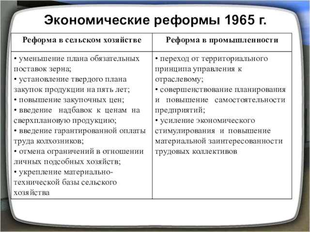 Экономические реформы 1965 г.