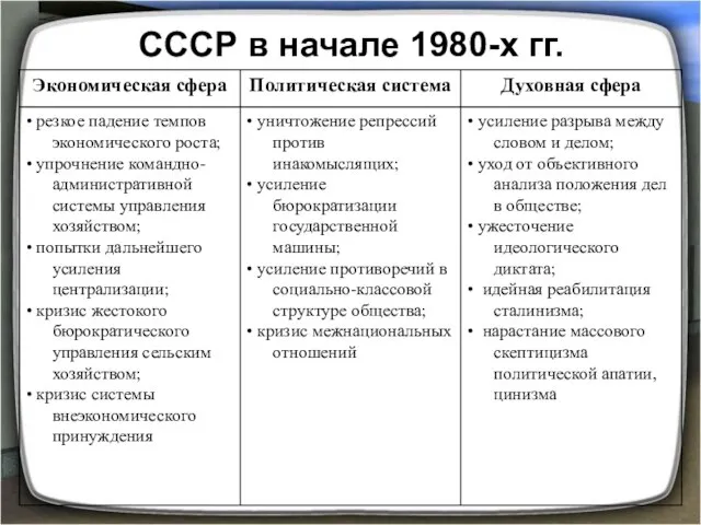 СССР в начале 1980-х гг.