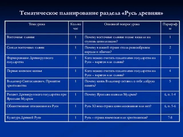 Тематическое планирование раздела «Русь древняя»