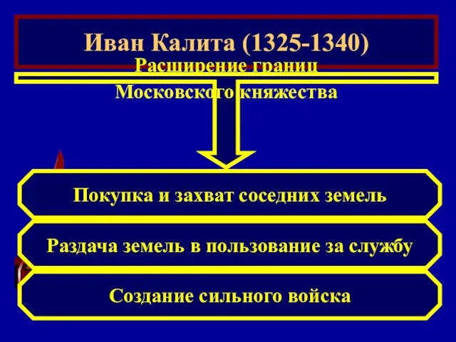 Иван Калита (1325-1340) Расширение границ Московского княжества Покупка и захват соседних земель